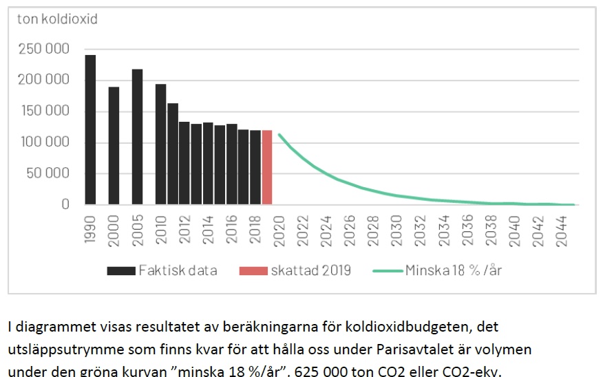 Graf illustrerande minskning av koldiioxidutsläpp från Trollhättans geografiska område.